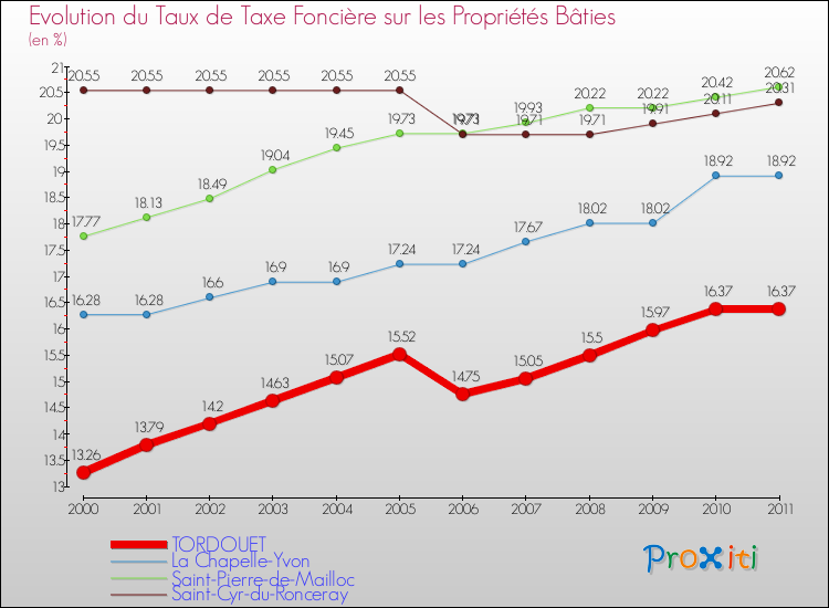Evolution du taux de la taxe foncière sur le bati pour TORDOUET et les communes proches Comparaison des taux de taxe foncière sur le bati pour TORDOUET et les communes voisines