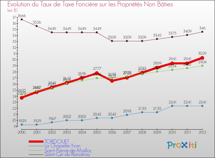 Evolution du taux de la taxe foncière sur les immeubles et terrains non batis pour TORDOUET et les communes proches de 2000 à 2012 Comparaison des taux de la taxe foncière sur les immeubles et terrains non batis pour TORDOUET et les communes voisines de 2000 à 2012