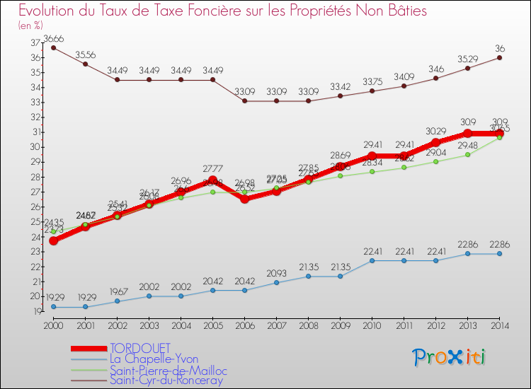Evolution du taux de la taxe foncière sur les immeubles et terrains non batis pour TORDOUET et les communes proches de 2000 à 2014 Comparaison des taux de la taxe foncière sur les immeubles et terrains non batis pour TORDOUET et les communes voisines de 2000 à 2014