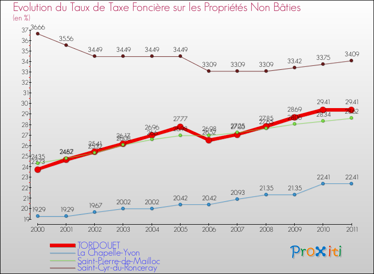 Evolution du taux de la taxe foncière sur les immeubles et terrains non batis pour TORDOUET et les communes proches Comparaison des taux de la taxe foncière sur les immeubles et terrains non batis pour TORDOUET et les communes voisines