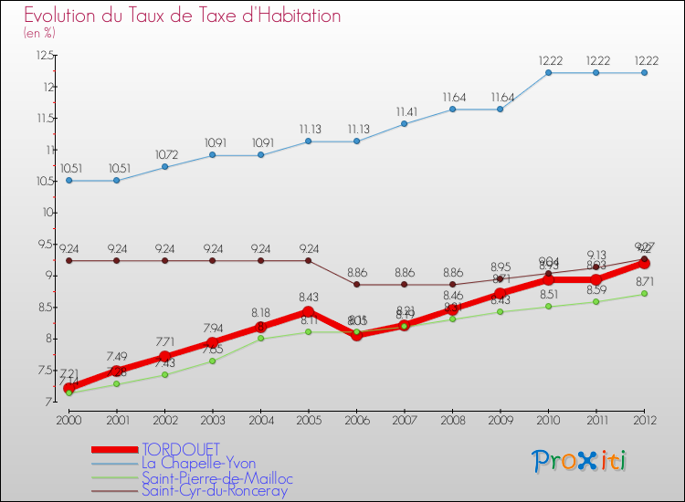Evolution du taux de la taxe d'habitation pour TORDOUET et les communes proches Comparaison des taux de la taxe d'habitation pour TORDOUET et les communes voisines