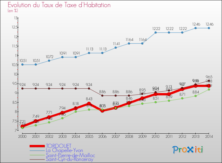 Evolution du taux de la taxe d'habitation pour TORDOUET et les communes proches de 2000 à 2014 Comparaison des taux de la taxe d'habitation pour TORDOUET et les communes voisines de 2000 à 2014