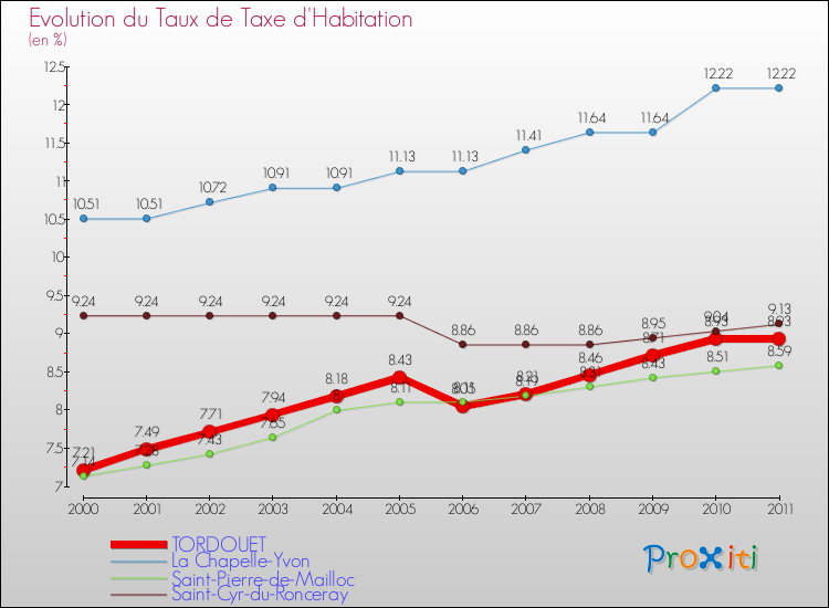 Evolution du taux de la taxe d'habitation pour TORDOUET et les communes proches Comparaison des taux de la taxe d'habitation pour TORDOUET et les communes voisines