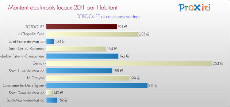 Montant des impôts locaux par Habitant pour TORDOUET et les communes proches Comparaison des impôts locaux par habitant pour TORDOUET et les communes voisines
