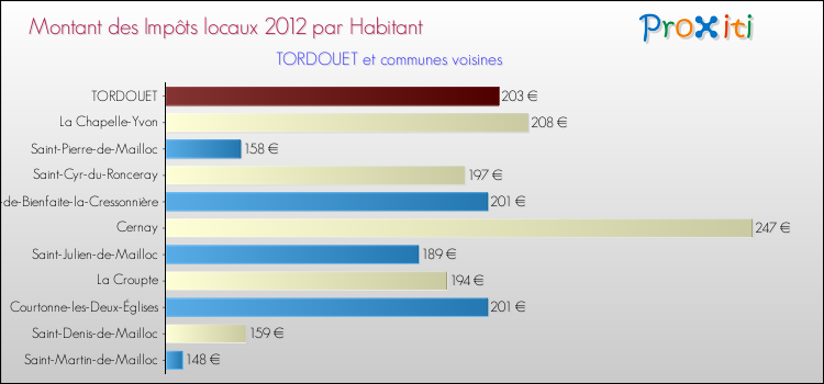 Montant des impôts locaux par Habitant pour TORDOUET et les communes proches Comparaison des impôts locaux par habitant pour TORDOUET et les communes voisines