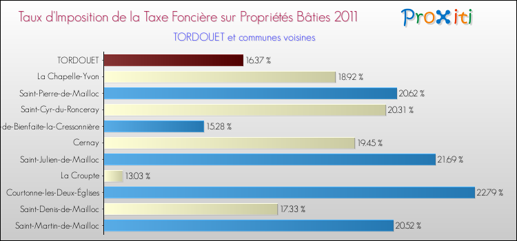 Taux d'imposition de la taxe foncière sur le bati 2011 pour TORDOUET et les communes proches Comparaison des taux d'imposition de la taxe foncière sur le bati 2011 pour TORDOUET et les communes voisines