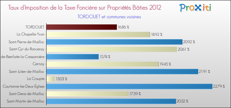 Taux d'imposition de la taxe foncière sur le bati 2012 pour TORDOUET et les communes proches Comparaison des taux d'imposition de la taxe foncière sur le bati 2012 pour TORDOUET et les communes voisines