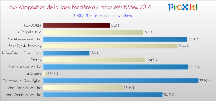 Taux d'imposition de la taxe foncière sur le bati 2014 pour TORDOUET et les communes proches Comparaison des taux d'imposition de la taxe foncière sur le bati 2014 pour TORDOUET et les communes voisines
