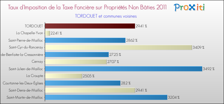 Taux d'imposition de la taxe foncière sur les immeubles et terrains non batis 2011 pour TORDOUET et les communes proches Comparaison des taux d'imposition de la taxe foncière sur les immeubles et terrains non batis 2011 pour TORDOUET et les communes voisines