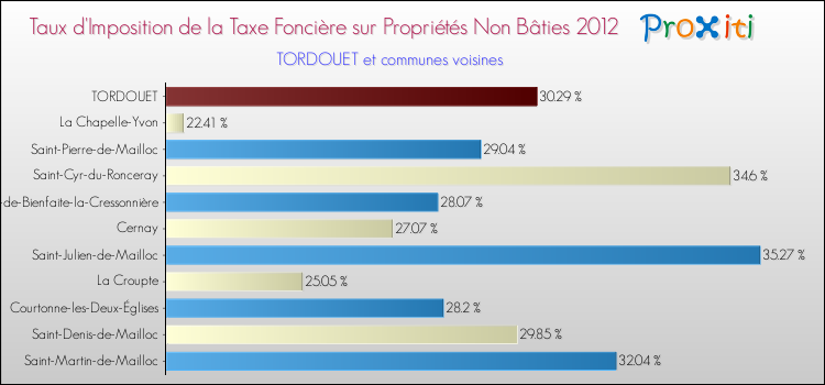 Taux d'imposition de la taxe foncière sur les immeubles et terrains non batis 2012 pour TORDOUET et les communes proches Comparaison des taux d'imposition de la taxe foncière sur les immeubles et terrains non batis 2012 pour TORDOUET et les communes voisines