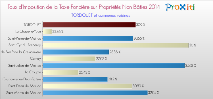 Taux d'imposition de la taxe foncière sur les immeubles et terrains non batis 2014 pour TORDOUET et les communes proches Comparaison des taux d'imposition de la taxe foncière sur les immeubles et terrains non batis 2014 pour TORDOUET et les communes voisines