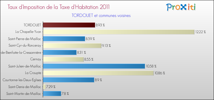 Taux d'imposition de la taxe d'habitation 2011 pour TORDOUET et les communes proches Comparaison des taux d'imposition de la taxe d'habitation 2011 pour TORDOUET et les communes voisines