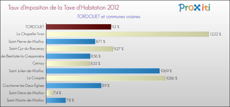 Taux d'imposition de la taxe d'habitation 2012 pour TORDOUET et les communes proches Comparaison des taux d'imposition de la taxe d'habitation 2012 pour TORDOUET et les communes voisines