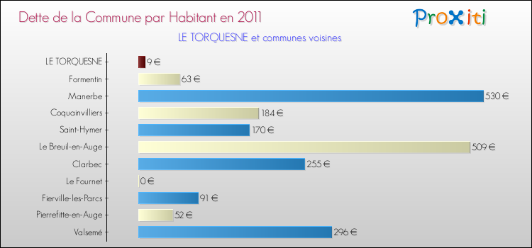 Dette par habitant de la commune en 2011 pour LE TORQUESNE et les communes proches Comparaison de la dette par habitant de la commune en 2011 pour LE TORQUESNE et les communes voisines
