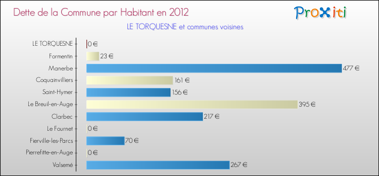 Dette par habitant de la commune en 2012 pour LE TORQUESNE et les communes proches Comparaison de la dette par habitant de la commune en 2012 pour LE TORQUESNE et les communes voisines