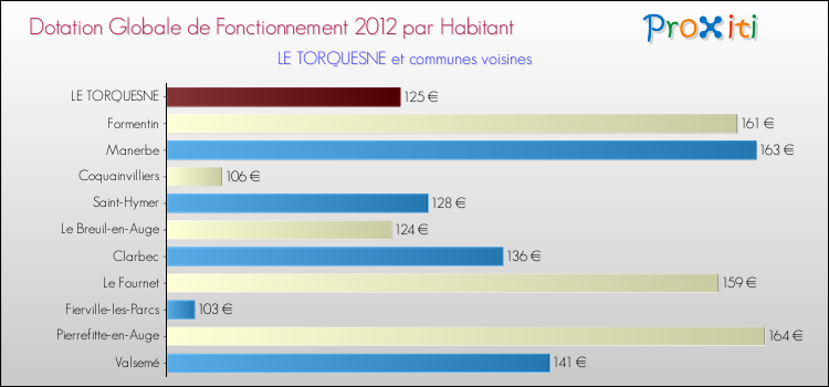 Montant des dotations globales de fonctionnement DGF par Habitant pour LE TORQUESNE et les communes proches Comparaison des des dotations globales de fonctionnement DGF par habitant pour LE TORQUESNE et les communes voisines