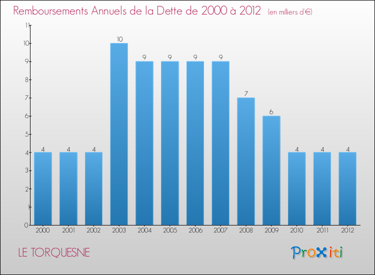Evolution de l'annuité de la dette pour la commune de LE TORQUESNE de 2000 à 2012 Annuités de la dette pour LE TORQUESNE de 2000 à 2012