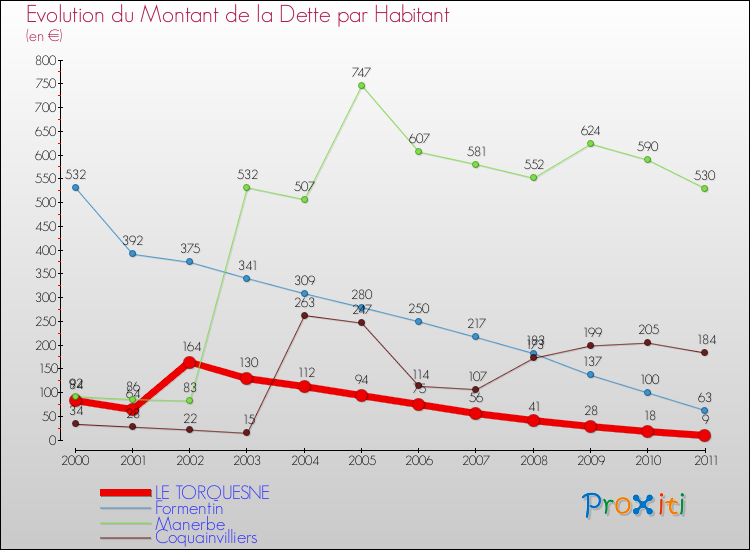 Evolution de la dette par habitant pour la commune de LE TORQUESNE et les communes proches Comparaison de la dette par habitant pour LE TORQUESNE et les communes voisines