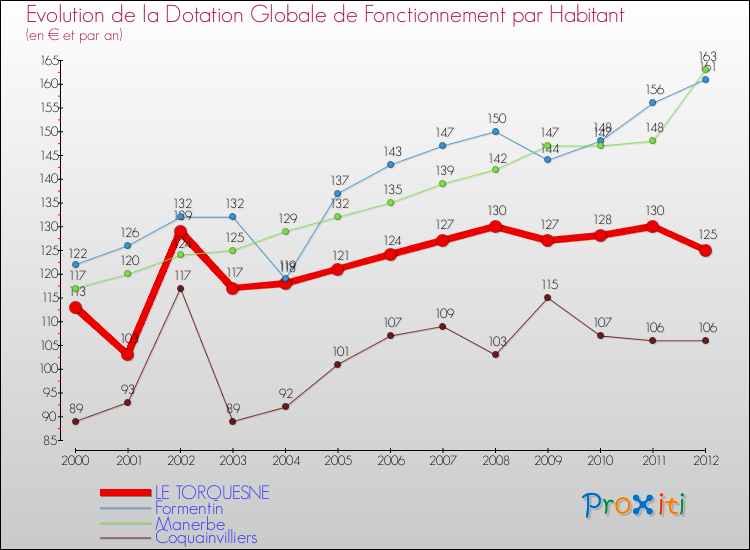 Evolution et montant de la dotation globale de fonctionnement par Habitant pour LE TORQUESNE et les communes proches Comparaison des dotations globales de fonctionnement par habitant pour LE TORQUESNE et les communes voisines
