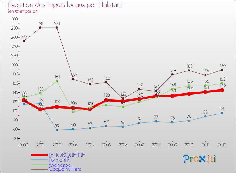 Evolution et montant des impôts locaux par Habitant pour LE TORQUESNE et les communes proches Comparaison des impôts locaux par habitant pour LE TORQUESNE et les communes voisines