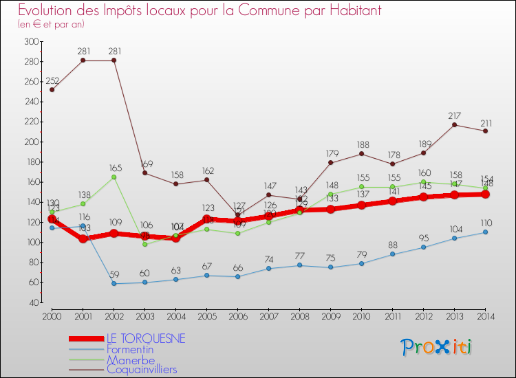 Evolution et montant des impôts locaux par Habitant pour LE TORQUESNE et les communes proches de 2000 à 2014 Comparaison des impôts locaux par habitant pour LE TORQUESNE et les communes voisines de 2000 à 2014