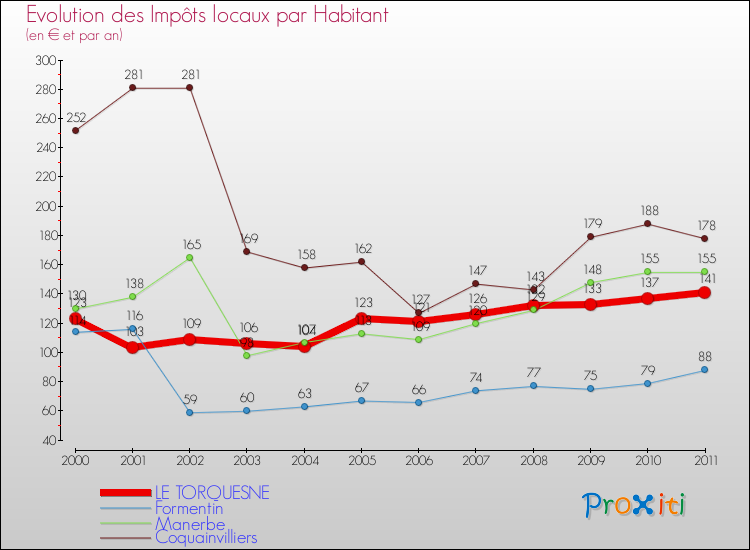 Evolution et montant des impôts locaux par Habitant pour LE TORQUESNE et les communes proches Comparaison des impôts locaux par habitant pour LE TORQUESNE et les communes voisines