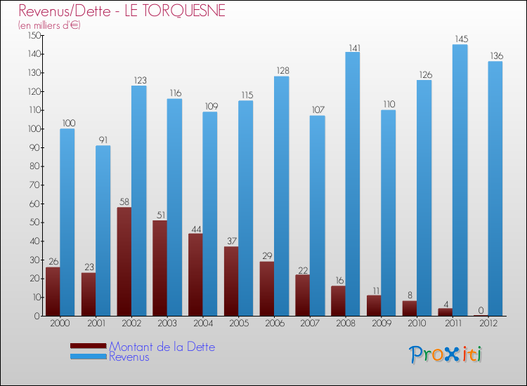 Evolution comparée de la dette et des revenus pour la commune de LE TORQUESNE de 2000 à 2012 Comparaison de la dette et des revenus pour LE TORQUESNE de 2000 à 2012