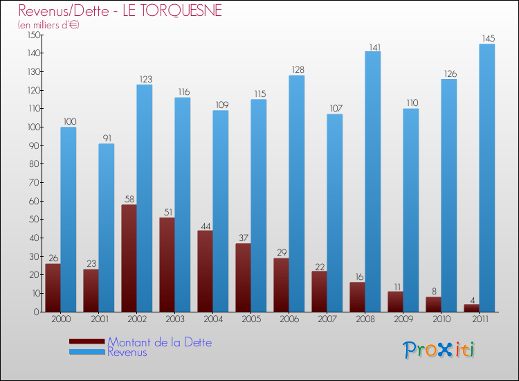 Evolution comparée de la dette et des revenus pour la commune de LE TORQUESNE de 2000 à 2011 Comparaison de la dette et des revenus pour LE TORQUESNE de 2000 à 2011