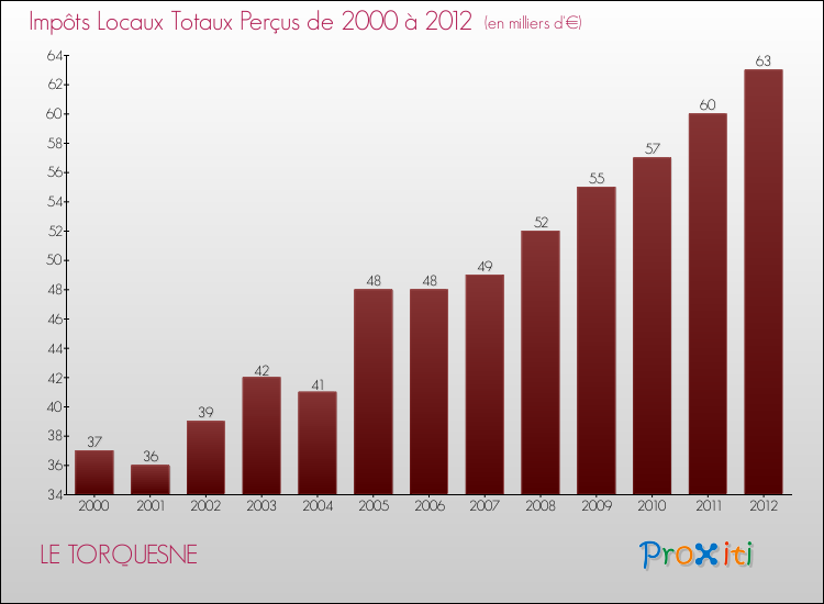Evolution des Impôts Locaux pour la commune de LE TORQUESNE de 2000 à 2012 Evolution des Impôts Locaux pour LE TORQUESNE de 2000 à 2012