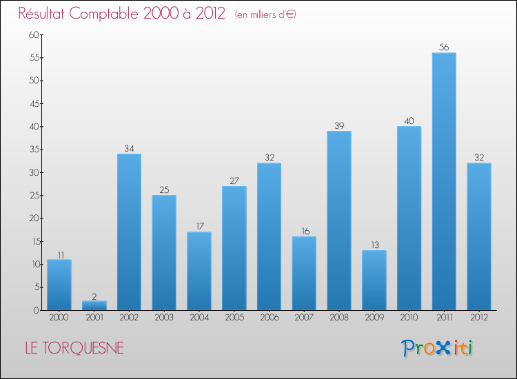 Evolution du résultat comptable pour la commune de LE TORQUESNE de 2000 à 2012 Evolution du résultat comptable pour LE TORQUESNE de 2000 à 2012