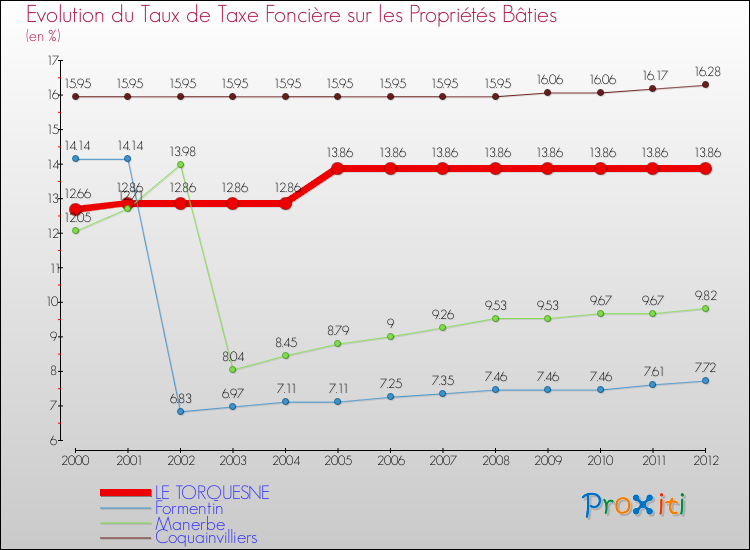 Evolution du taux de la taxe foncière sur le bati pour LE TORQUESNE et les communes proches de 2000 à 2012 Comparaison des taux de taxe foncière sur le bati pour LE TORQUESNE et les communes voisines de 2000 à 2012