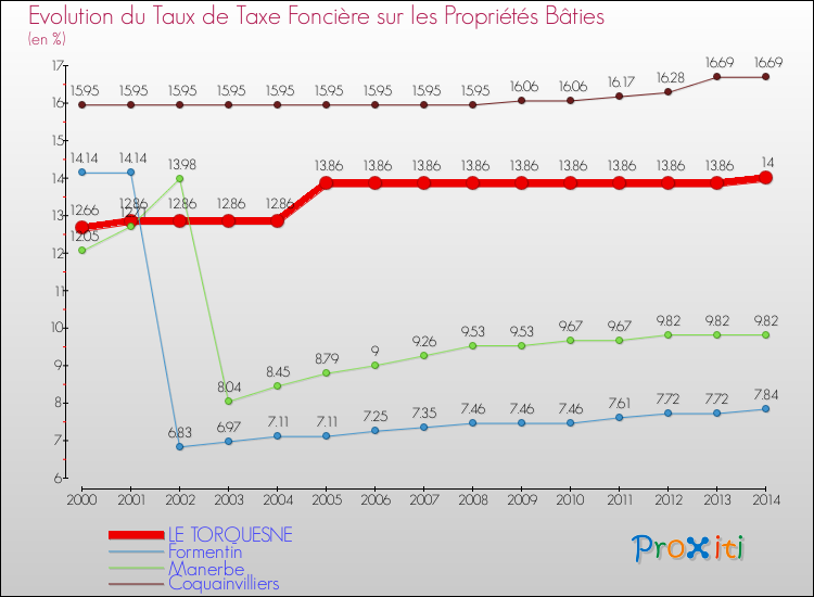 Evolution du taux de la taxe foncière sur le bati pour LE TORQUESNE et les communes proches de 2000 à 2014 Comparaison des taux de taxe foncière sur le bati pour LE TORQUESNE et les communes voisines de 2000 à 2014