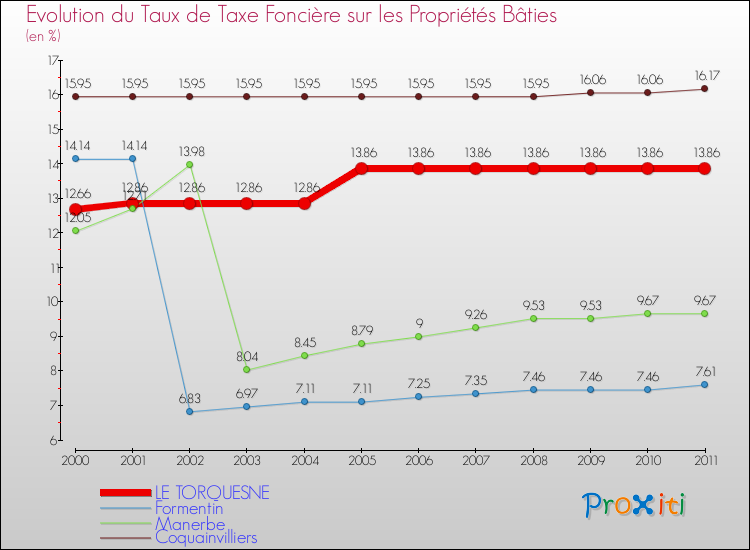 Evolution du taux de la taxe foncière sur le bati pour LE TORQUESNE et les communes proches Comparaison des taux de taxe foncière sur le bati pour LE TORQUESNE et les communes voisines