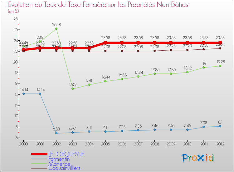 Evolution du taux de la taxe foncière sur les immeubles et terrains non batis pour LE TORQUESNE et les communes proches de 2000 à 2012 Comparaison des taux de la taxe foncière sur les immeubles et terrains non batis pour LE TORQUESNE et les communes voisines de 2000 à 2012