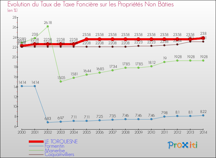 Evolution du taux de la taxe foncière sur les immeubles et terrains non batis pour LE TORQUESNE et les communes proches de 2000 à 2014 Comparaison des taux de la taxe foncière sur les immeubles et terrains non batis pour LE TORQUESNE et les communes voisines de 2000 à 2014