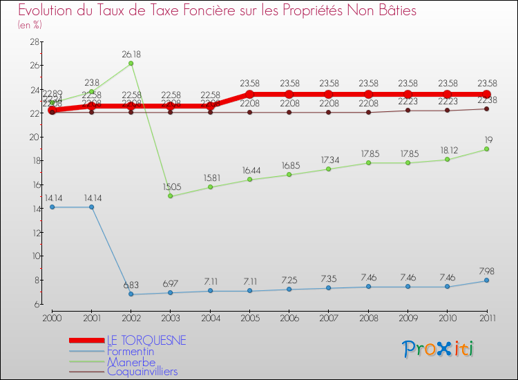 Evolution du taux de la taxe foncière sur les immeubles et terrains non batis pour LE TORQUESNE et les communes proches Comparaison des taux de la taxe foncière sur les immeubles et terrains non batis pour LE TORQUESNE et les communes voisines