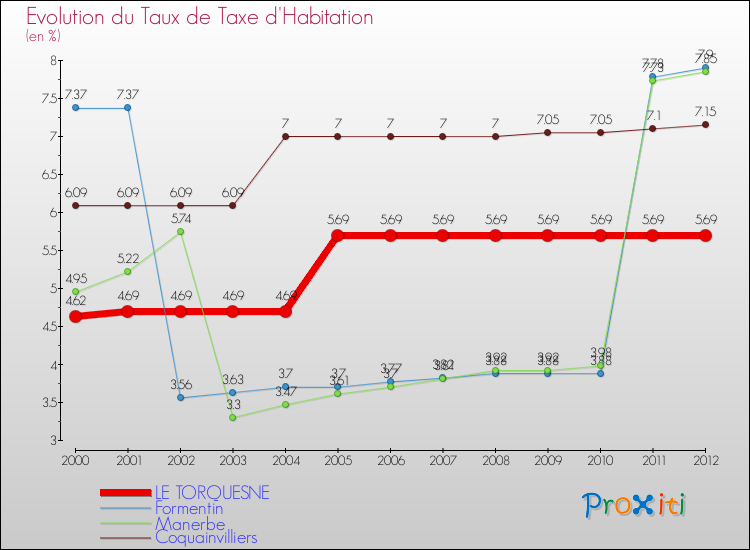 Evolution du taux de la taxe d'habitation pour LE TORQUESNE et les communes proches Comparaison des taux de la taxe d'habitation pour LE TORQUESNE et les communes voisines