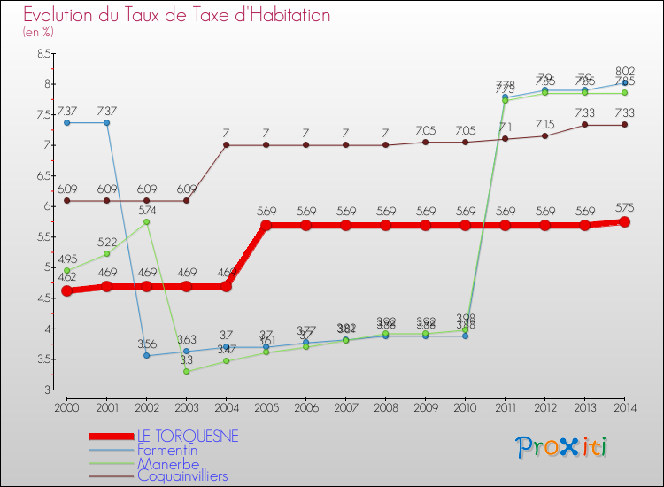 Evolution du taux de la taxe d'habitation pour LE TORQUESNE et les communes proches de 2000 à 2014 Comparaison des taux de la taxe d'habitation pour LE TORQUESNE et les communes voisines de 2000 à 2014