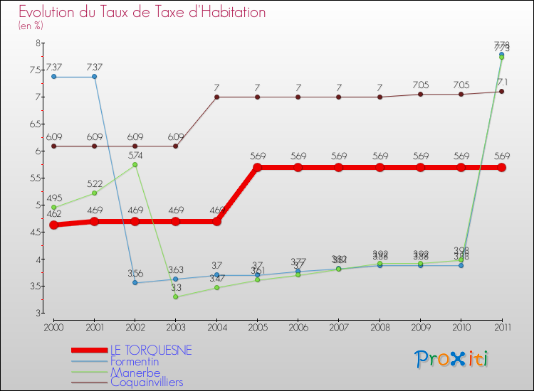 Evolution du taux de la taxe d'habitation pour LE TORQUESNE et les communes proches Comparaison des taux de la taxe d'habitation pour LE TORQUESNE et les communes voisines
