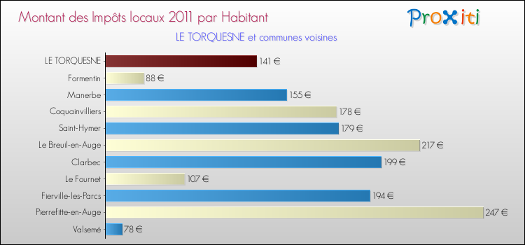 Montant des impôts locaux par Habitant pour LE TORQUESNE et les communes proches Comparaison des impôts locaux par habitant pour LE TORQUESNE et les communes voisines