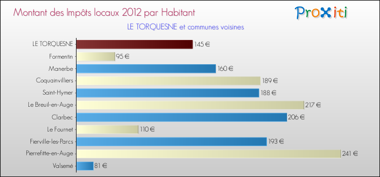 Montant des impôts locaux par Habitant pour LE TORQUESNE et les communes proches Comparaison des impôts locaux par habitant pour LE TORQUESNE et les communes voisines