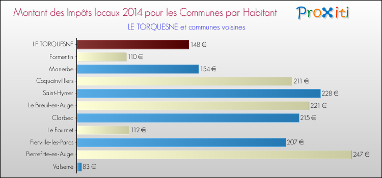 Montant des impôts locaux par Habitant pour LE TORQUESNE et les communes proches en 2014 Comparaison des impôts locaux par habitant pour LE TORQUESNE et les communes voisines en 2014