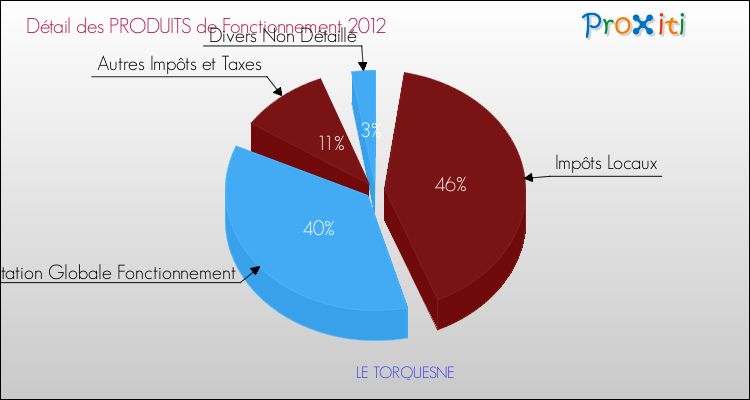 Décomposition du Budget de Fonctionnement 2012 de la commune de LE TORQUESNE Budget de Fonctionnement 2012 pour la commune de LE TORQUESNE