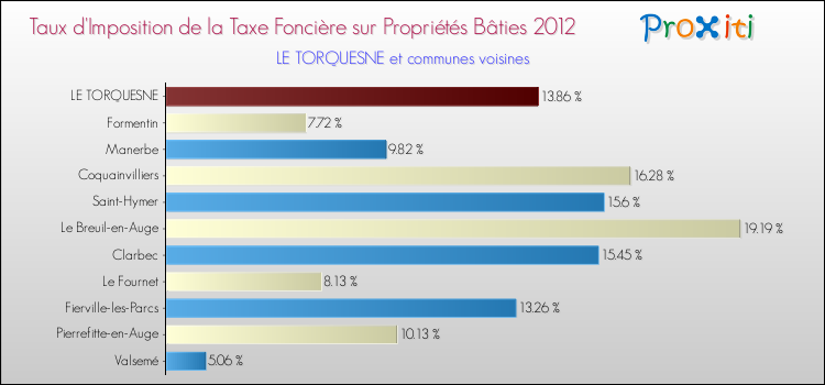 Taux d'imposition de la taxe foncière sur le bati 2012 pour LE TORQUESNE et les communes proches Comparaison des taux d'imposition de la taxe foncière sur le bati 2012 pour LE TORQUESNE et les communes voisines