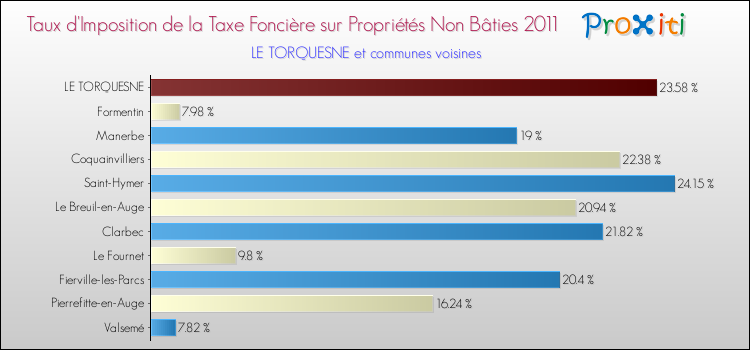 Taux d'imposition de la taxe foncière sur les immeubles et terrains non batis 2011 pour LE TORQUESNE et les communes proches Comparaison des taux d'imposition de la taxe foncière sur les immeubles et terrains non batis 2011 pour LE TORQUESNE et les communes voisines