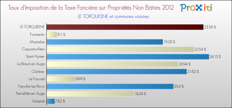 Taux d'imposition de la taxe foncière sur les immeubles et terrains non batis 2012 pour LE TORQUESNE et les communes proches Comparaison des taux d'imposition de la taxe foncière sur les immeubles et terrains non batis 2012 pour LE TORQUESNE et les communes voisines