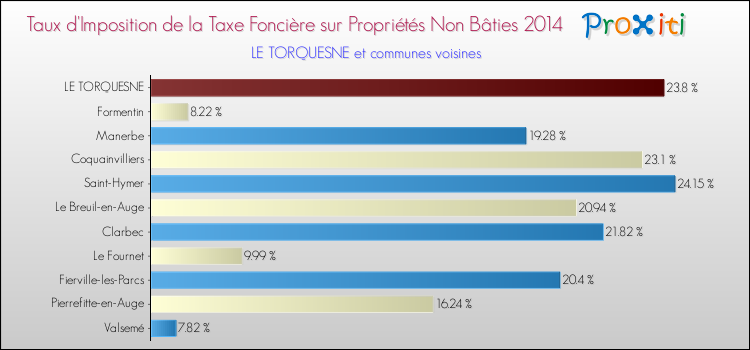 Taux d'imposition de la taxe foncière sur les immeubles et terrains non batis 2014 pour LE TORQUESNE et les communes proches Comparaison des taux d'imposition de la taxe foncière sur les immeubles et terrains non batis 2014 pour LE TORQUESNE et les communes voisines