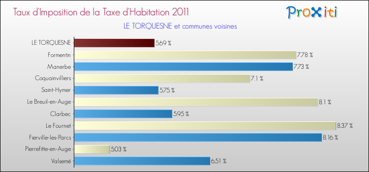 Taux d'imposition de la taxe d'habitation 2011 pour LE TORQUESNE et les communes proches Comparaison des taux d'imposition de la taxe d'habitation 2011 pour LE TORQUESNE et les communes voisines