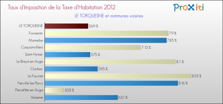 Taux d'imposition de la taxe d'habitation 2012 pour LE TORQUESNE et les communes proches Comparaison des taux d'imposition de la taxe d'habitation 2012 pour LE TORQUESNE et les communes voisines