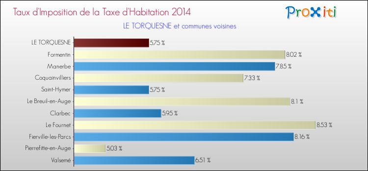 Taux d'imposition de la taxe d'habitation 2014 pour LE TORQUESNE et les communes proches Comparaison des taux d'imposition de la taxe d'habitation 2014 pour LE TORQUESNE et les communes voisines